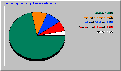 Usage by Country for March 2024