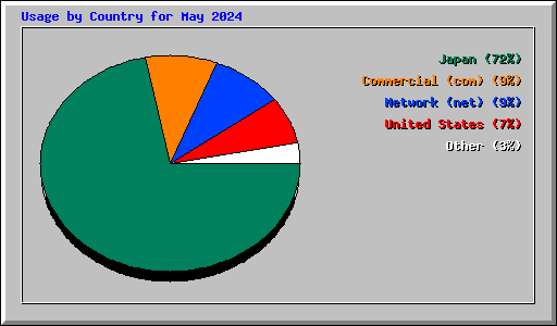 Usage by Country for May 2024