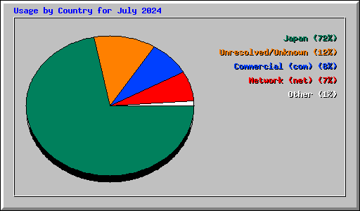 Usage by Country for July 2024