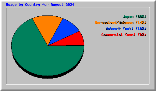 Usage by Country for August 2024