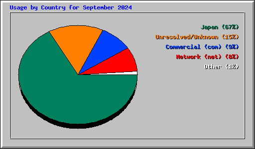 Usage by Country for September 2024