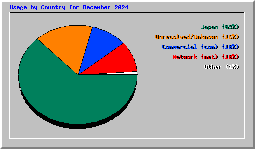 Usage by Country for December 2024