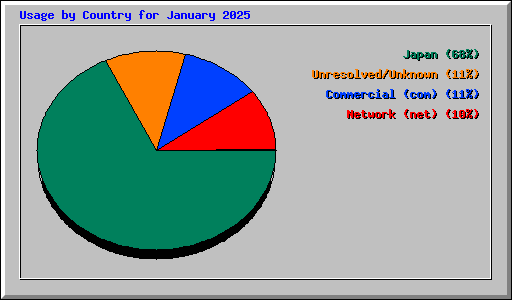 Usage by Country for January 2025