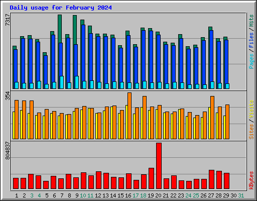 Daily usage for February 2024