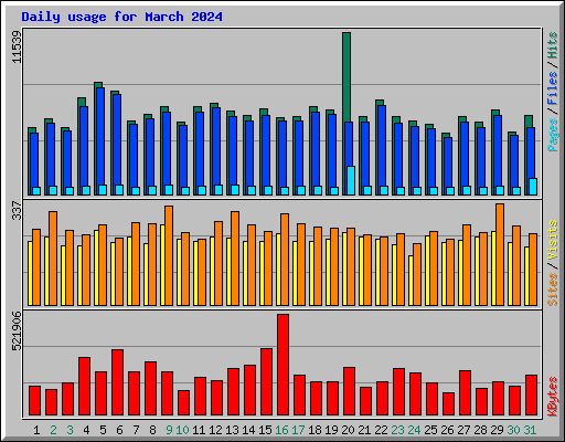 Daily usage for March 2024