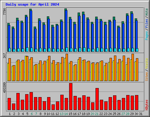 Daily usage for April 2024