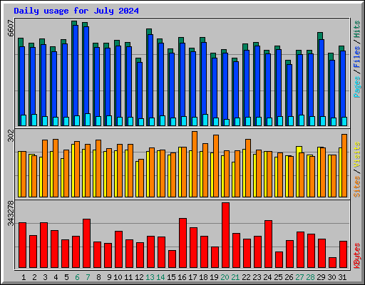 Daily usage for July 2024