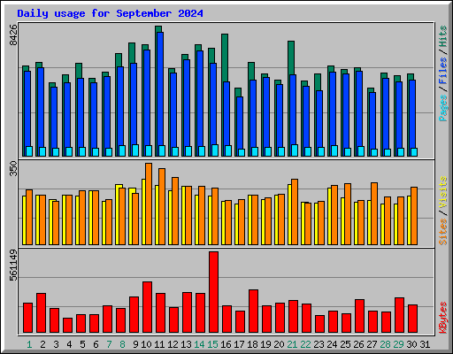 Daily usage for September 2024