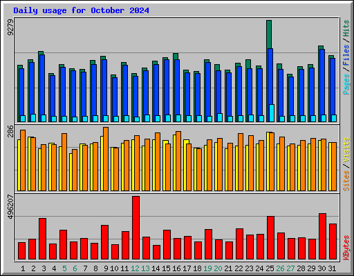 Daily usage for October 2024