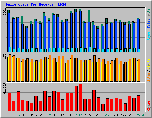 Daily usage for November 2024