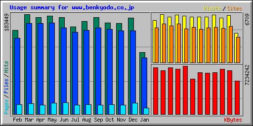 Usage summary for www.benkyodo.co.jp